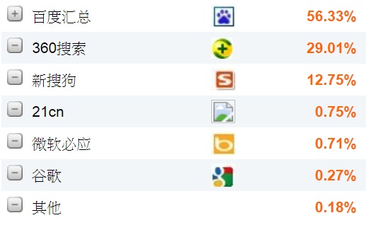 2014 年 8 月中國地區搜尋引擎使用率 http://engine.data.cnzz.com/
