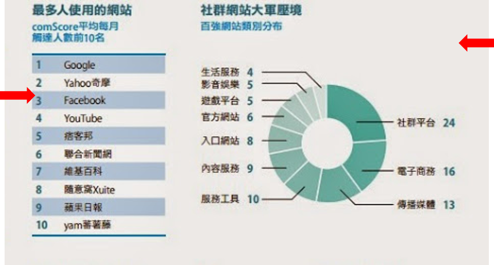 [數位時代 - 2015年 Web 100 台灣熱門網站100 強完整榜單](http://www.bnext.com.tw/article/view/id/35475)