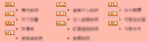 在超連結或按鈕旁邊,則會顯示點擊率之類的資訊,比如說我們可以看到哪一個 Footer sitemap 項目最多人點