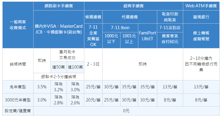 以訊航一般商家的金流服務收費方式為例