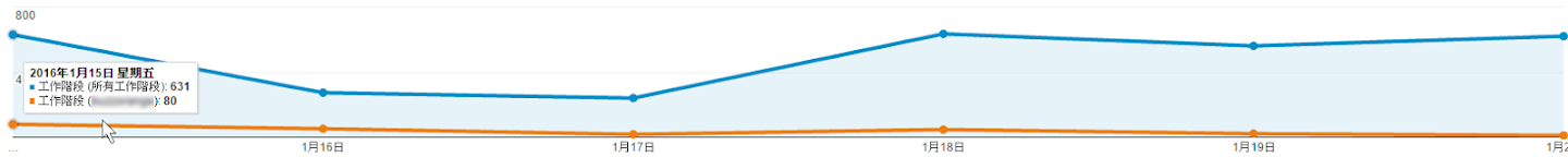 所有工作階段vs.來自科技新聞網站的工作階段(橘線)
