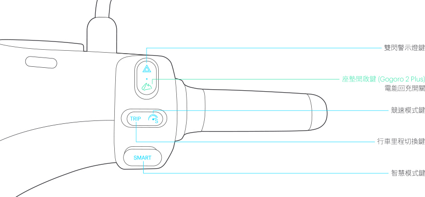 Gogoro2龍頭按鈕說明