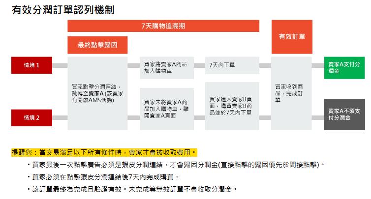 蝦皮有效分潤訂單認列機制