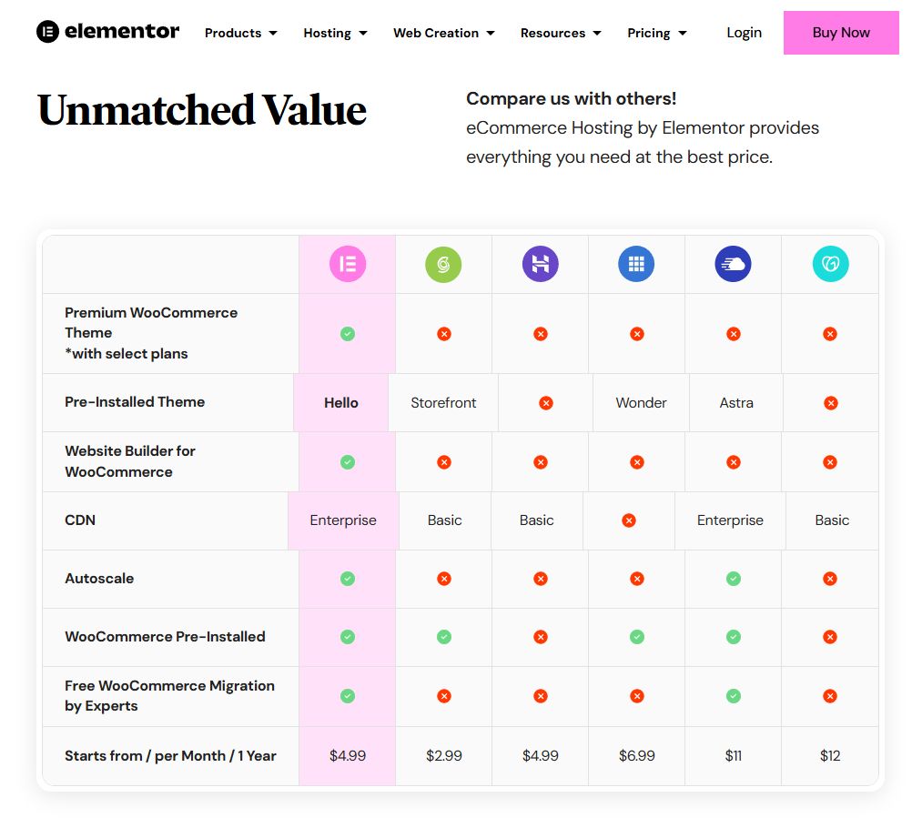 Elementor Hosting compare with cludways and other WordPress Managed Service